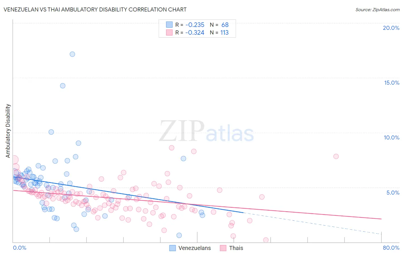 Venezuelan vs Thai Ambulatory Disability