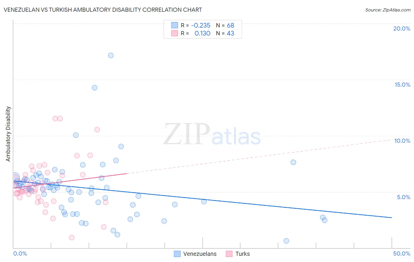 Venezuelan vs Turkish Ambulatory Disability