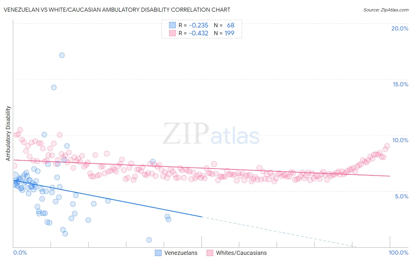 Venezuelan vs White/Caucasian Ambulatory Disability
