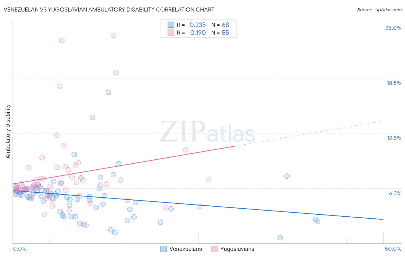 Venezuelan vs Yugoslavian Ambulatory Disability