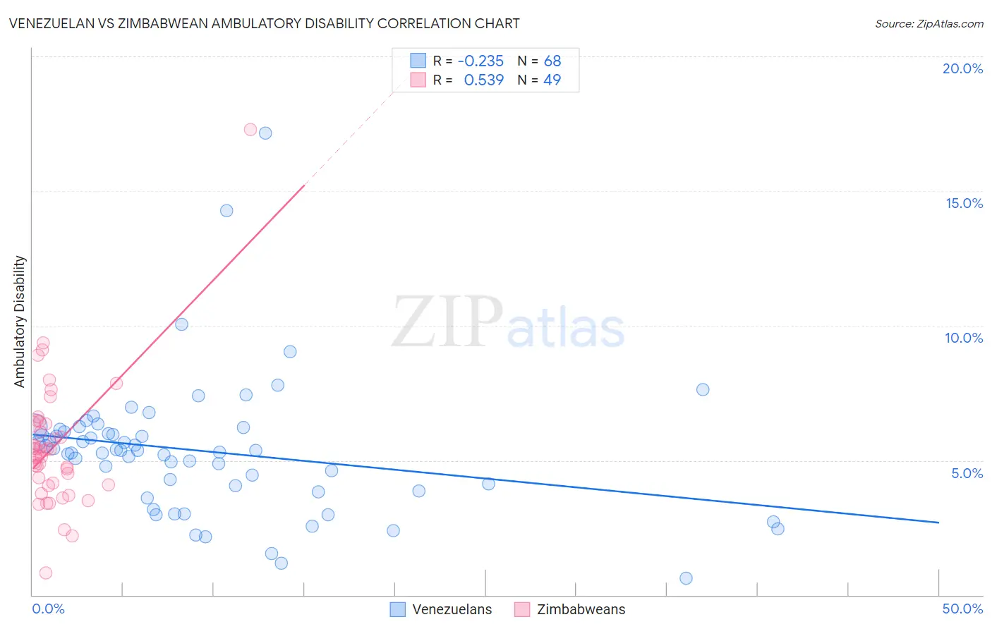 Venezuelan vs Zimbabwean Ambulatory Disability