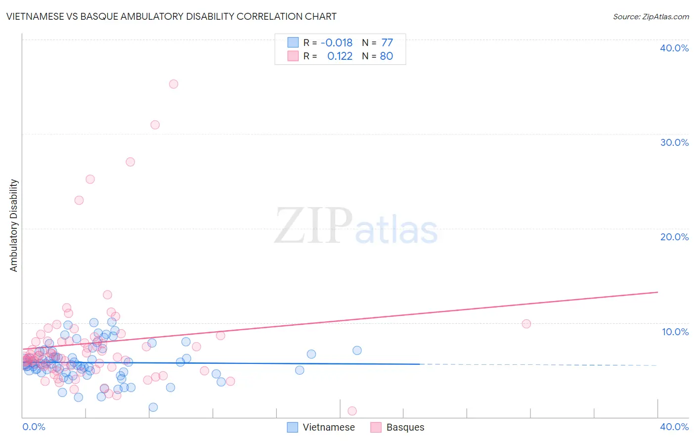 Vietnamese vs Basque Ambulatory Disability