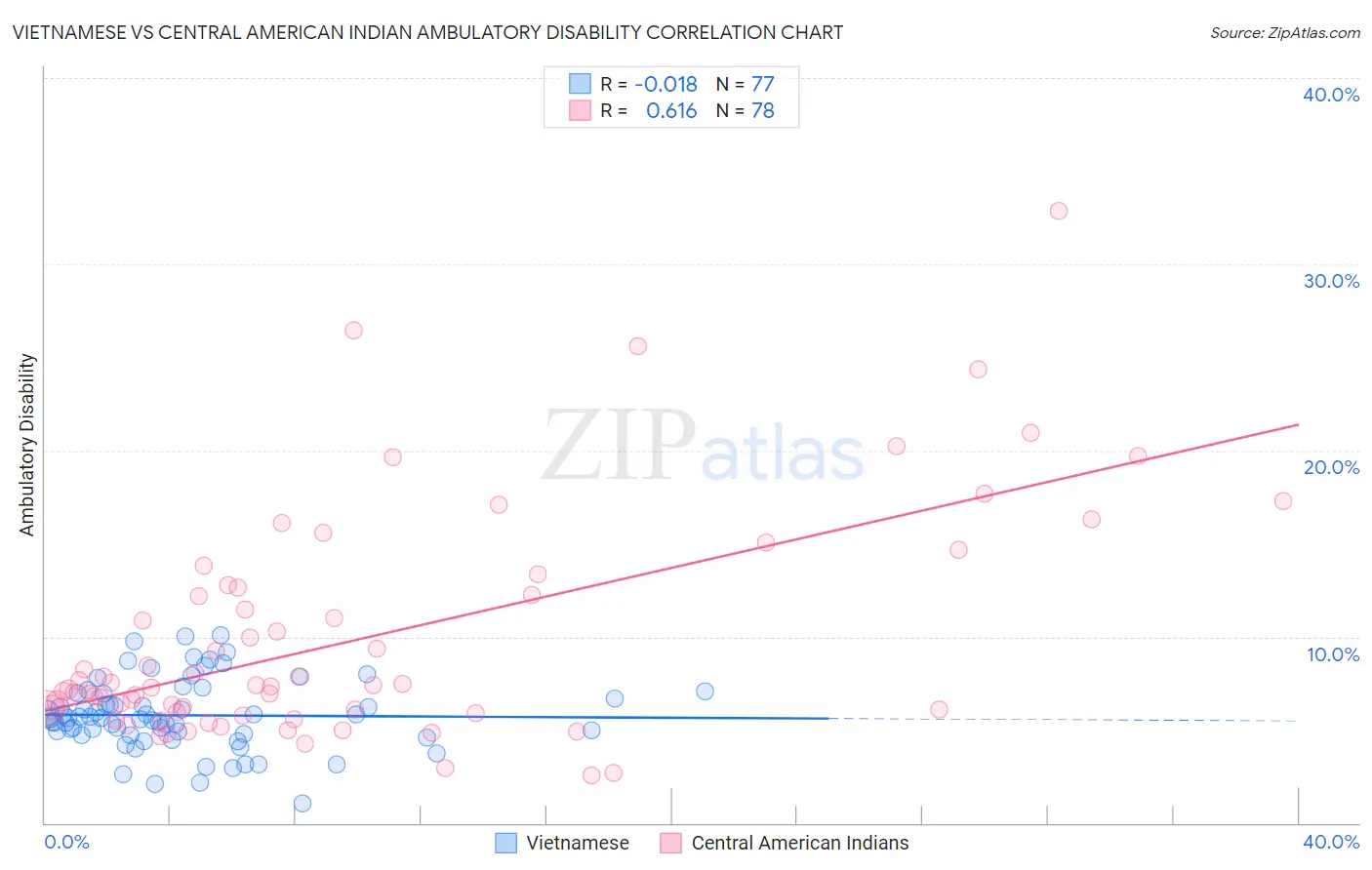 Vietnamese vs Central American Indian Ambulatory Disability