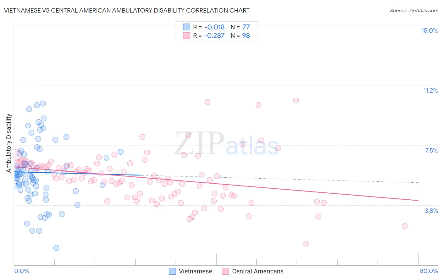 Vietnamese vs Central American Ambulatory Disability