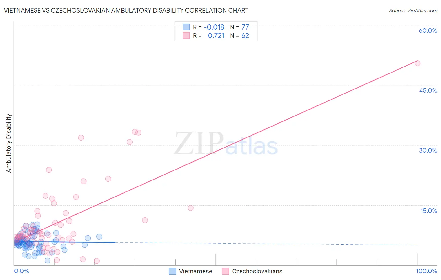 Vietnamese vs Czechoslovakian Ambulatory Disability