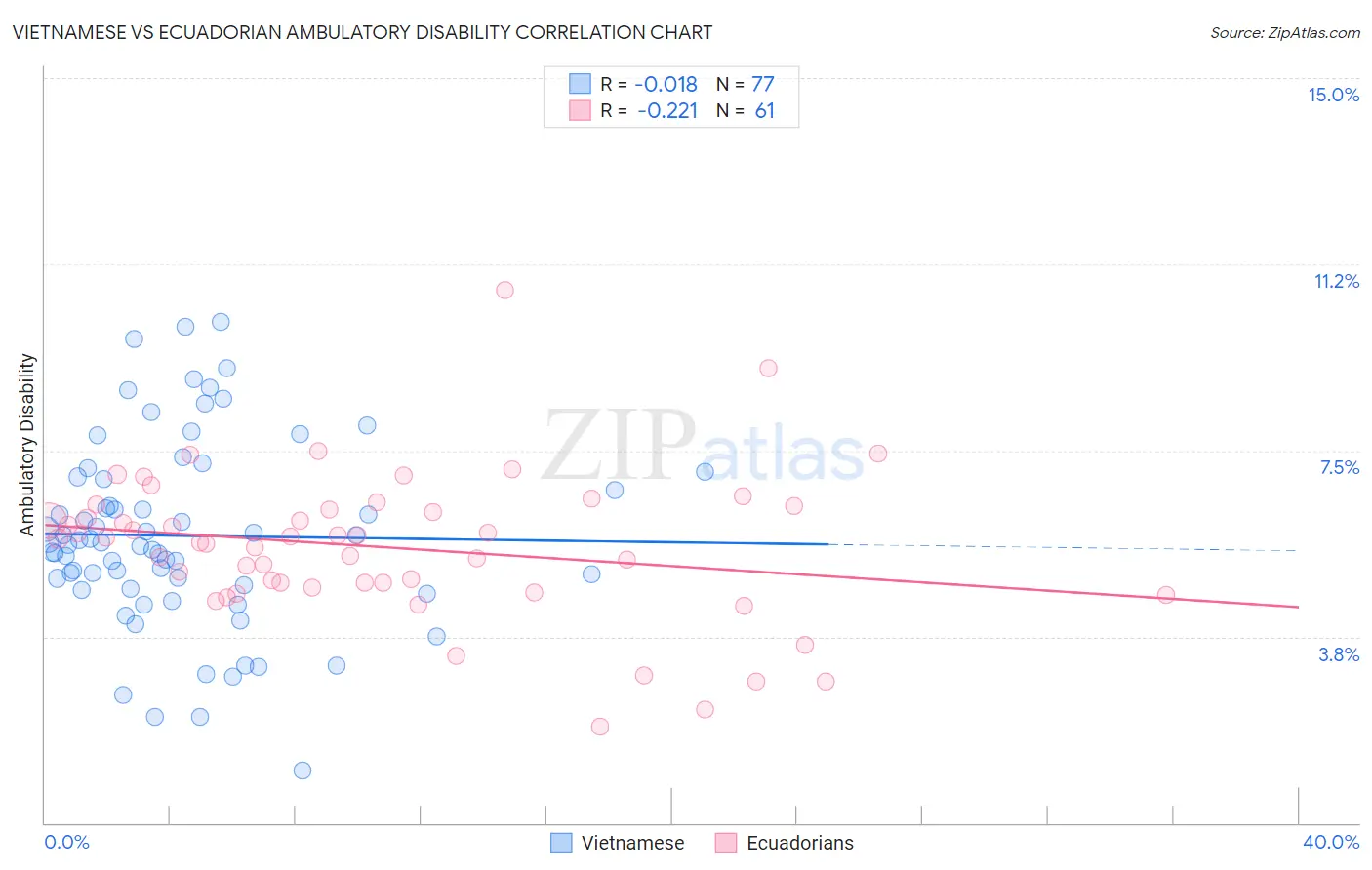Vietnamese vs Ecuadorian Ambulatory Disability