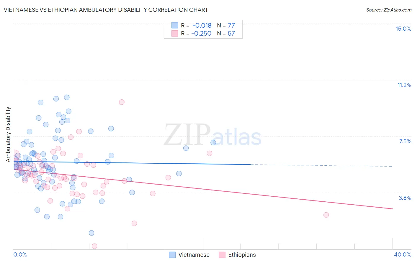 Vietnamese vs Ethiopian Ambulatory Disability