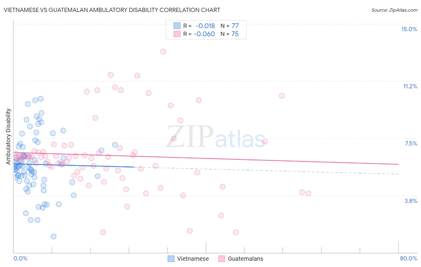 Vietnamese vs Guatemalan Ambulatory Disability