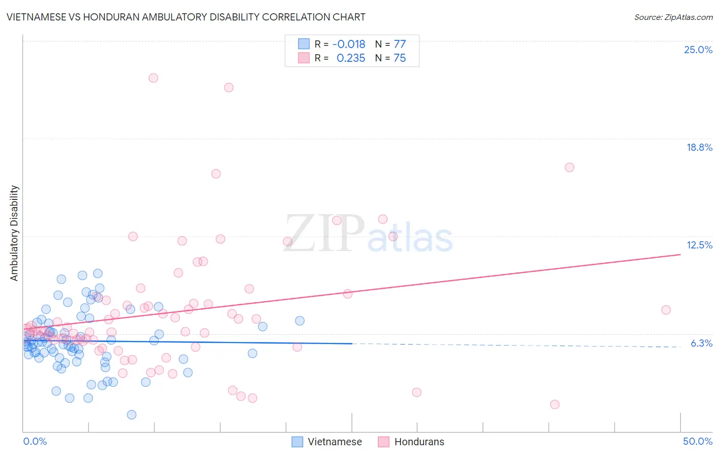 Vietnamese vs Honduran Ambulatory Disability
