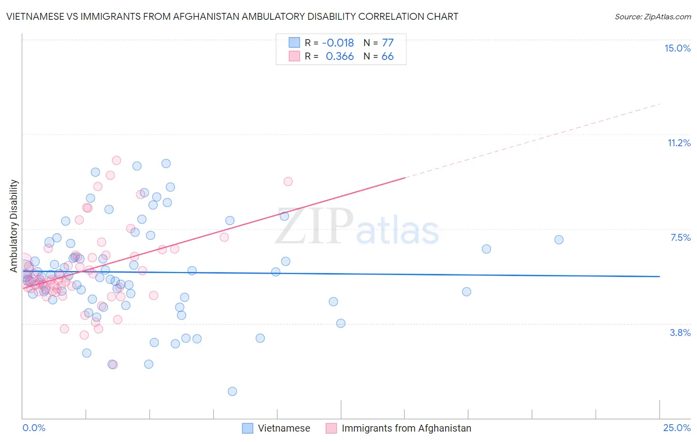 Vietnamese vs Immigrants from Afghanistan Ambulatory Disability