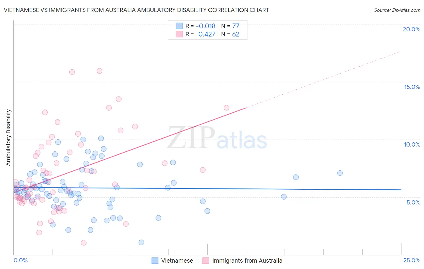 Vietnamese vs Immigrants from Australia Ambulatory Disability