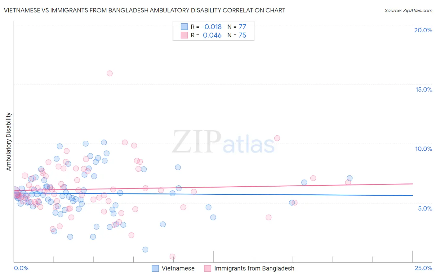 Vietnamese vs Immigrants from Bangladesh Ambulatory Disability