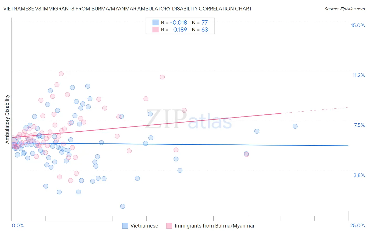 Vietnamese vs Immigrants from Burma/Myanmar Ambulatory Disability