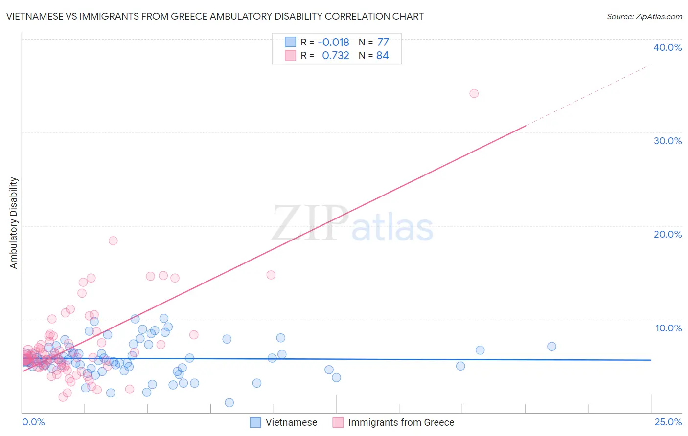 Vietnamese vs Immigrants from Greece Ambulatory Disability