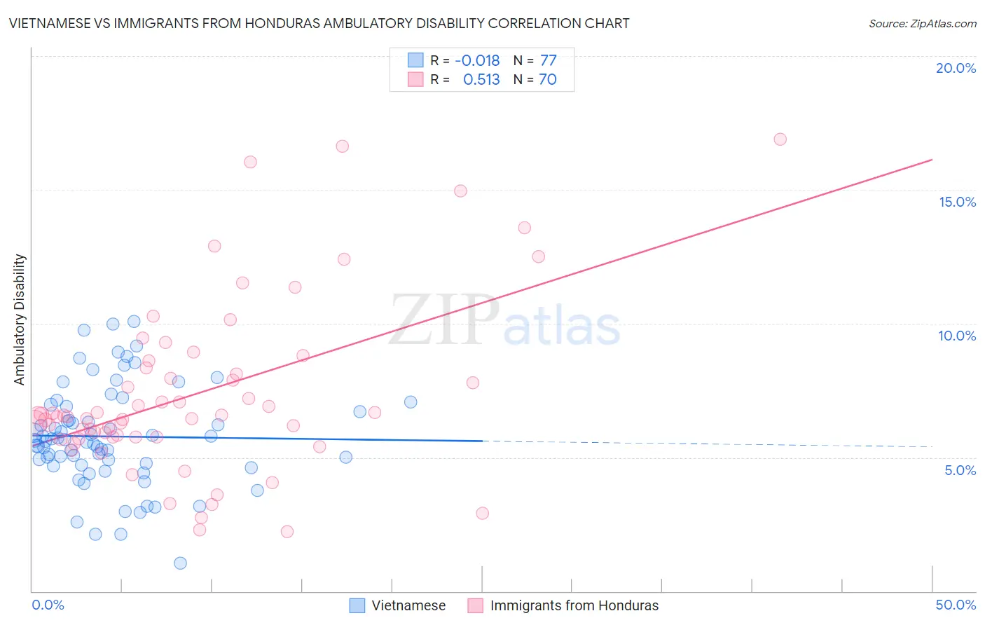 Vietnamese vs Immigrants from Honduras Ambulatory Disability