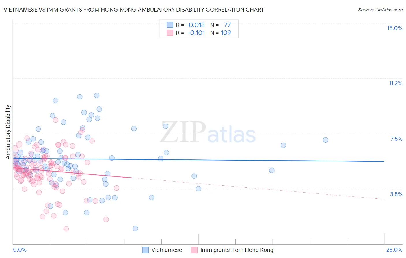 Vietnamese vs Immigrants from Hong Kong Ambulatory Disability