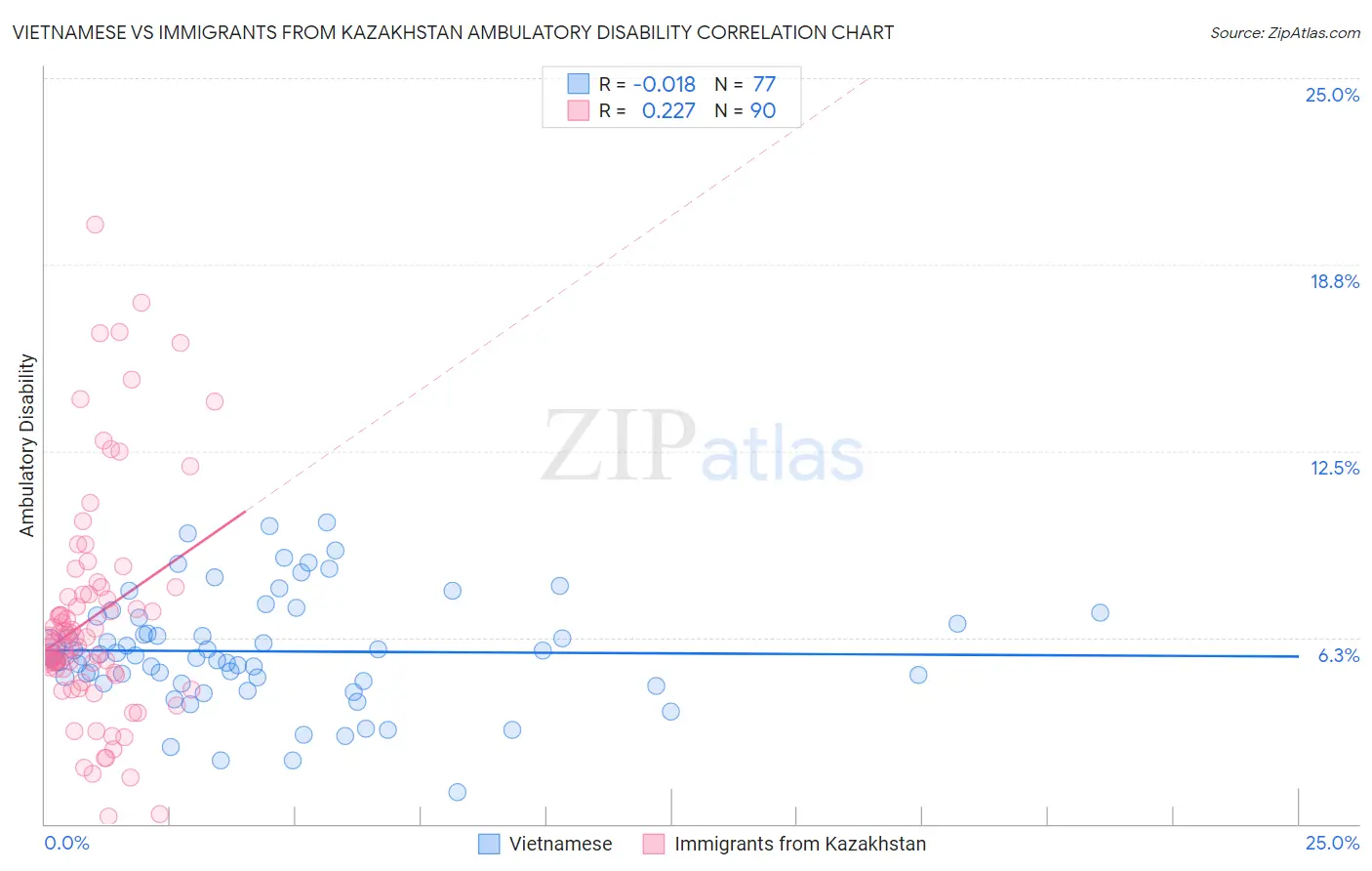 Vietnamese vs Immigrants from Kazakhstan Ambulatory Disability