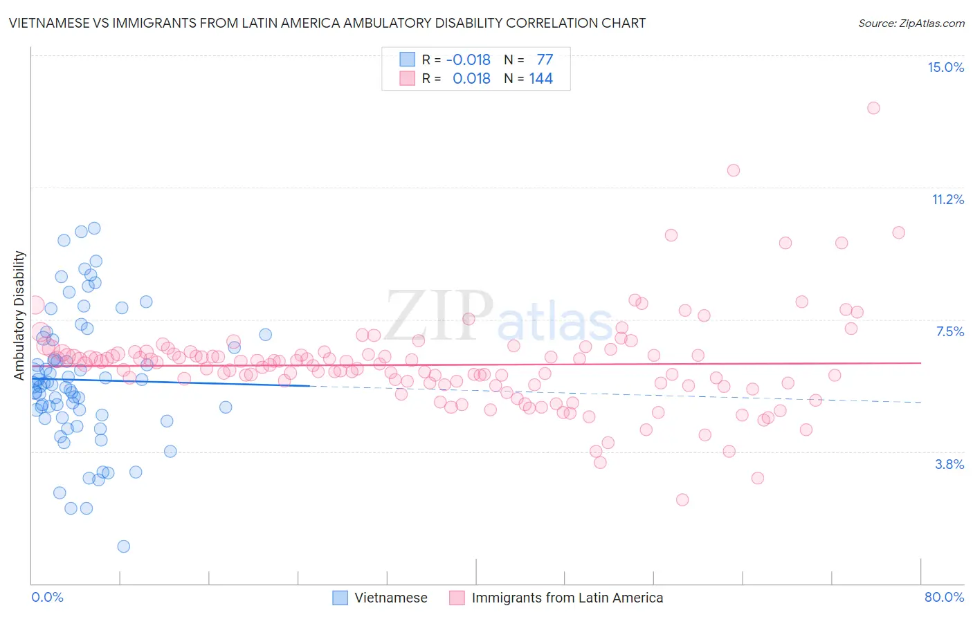 Vietnamese vs Immigrants from Latin America Ambulatory Disability