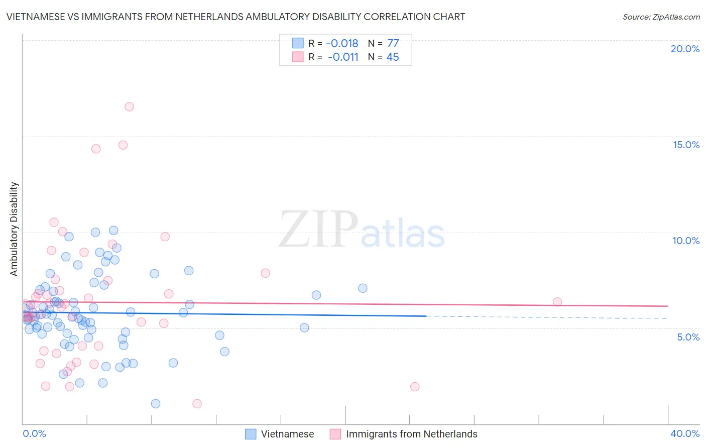 Vietnamese vs Immigrants from Netherlands Ambulatory Disability