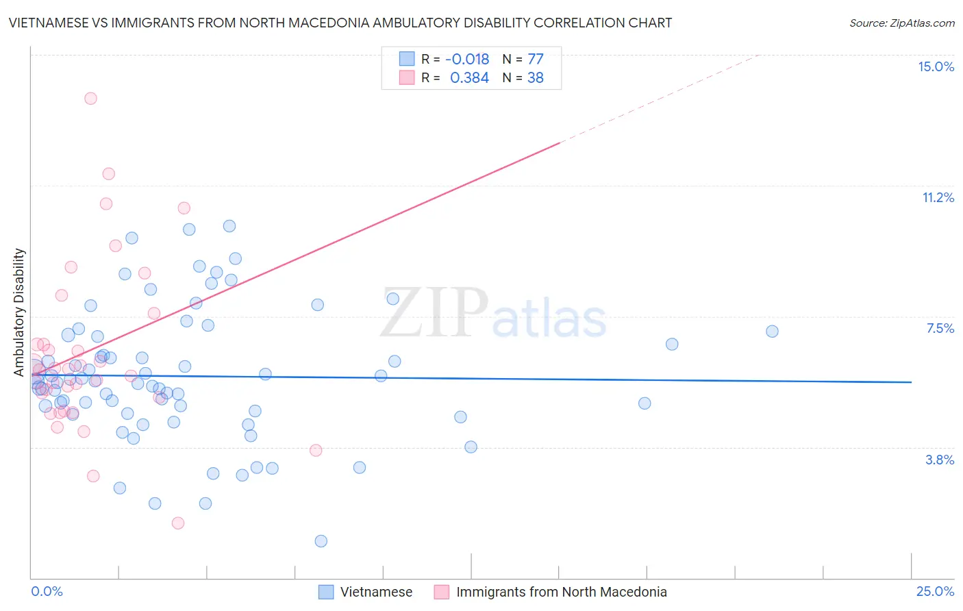 Vietnamese vs Immigrants from North Macedonia Ambulatory Disability