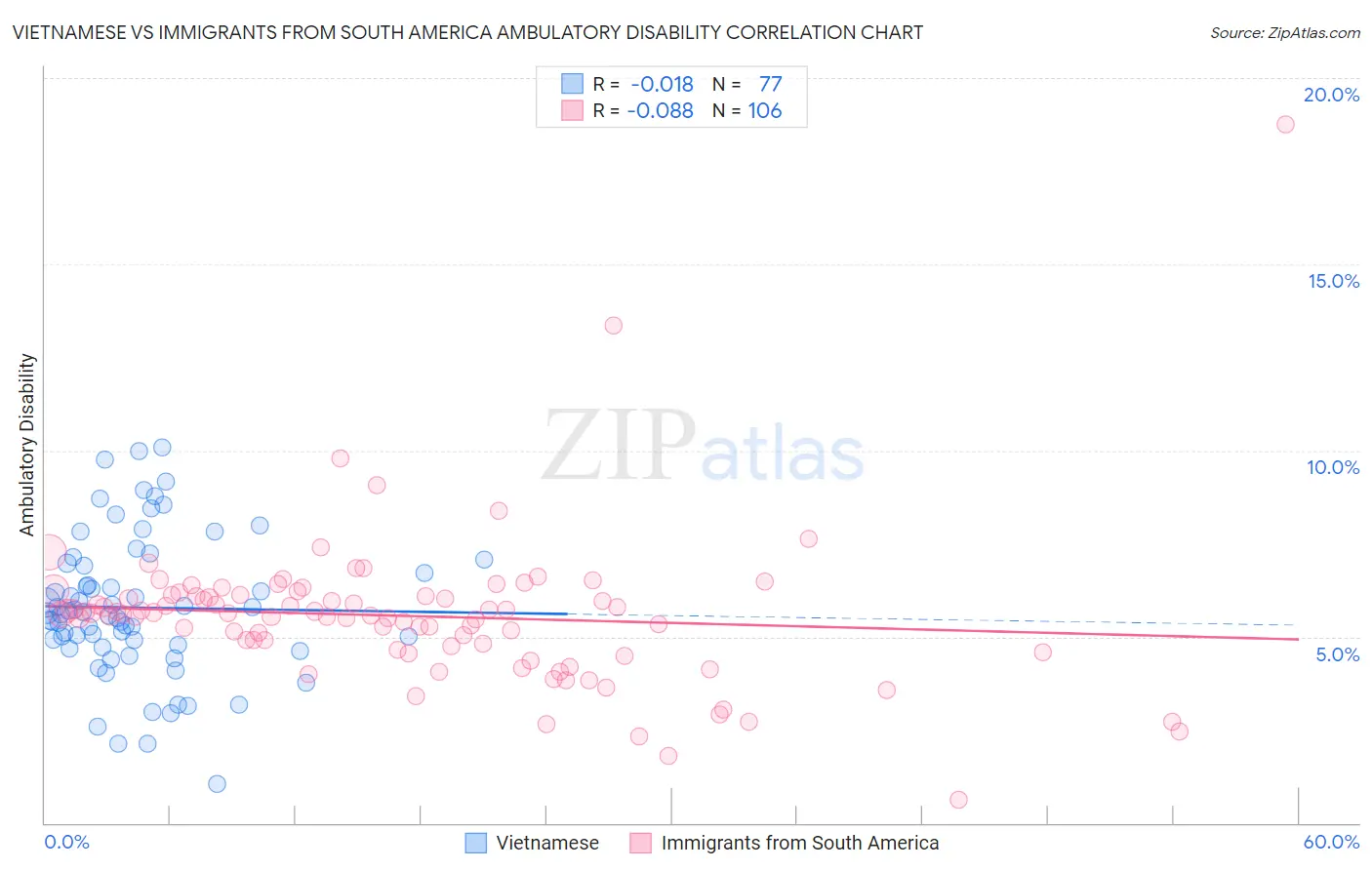 Vietnamese vs Immigrants from South America Ambulatory Disability