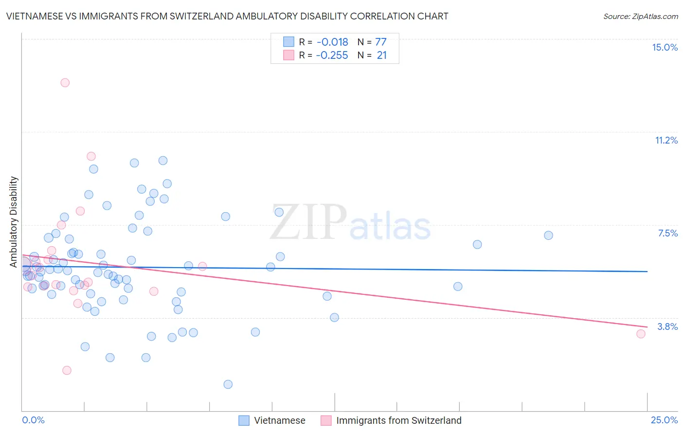 Vietnamese vs Immigrants from Switzerland Ambulatory Disability
