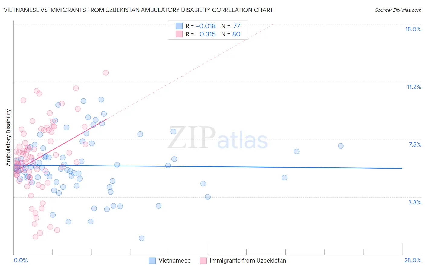 Vietnamese vs Immigrants from Uzbekistan Ambulatory Disability
