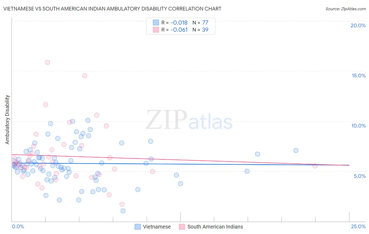 Vietnamese vs South American Indian Ambulatory Disability