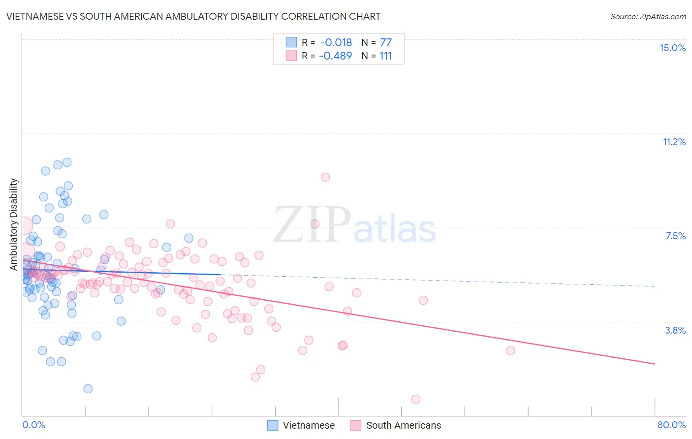 Vietnamese vs South American Ambulatory Disability