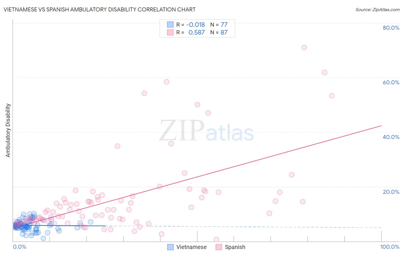 Vietnamese vs Spanish Ambulatory Disability