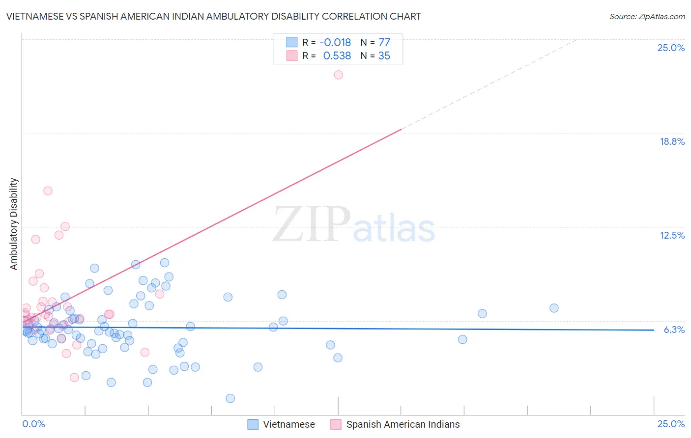 Vietnamese vs Spanish American Indian Ambulatory Disability