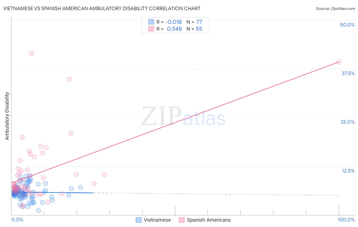Vietnamese vs Spanish American Ambulatory Disability