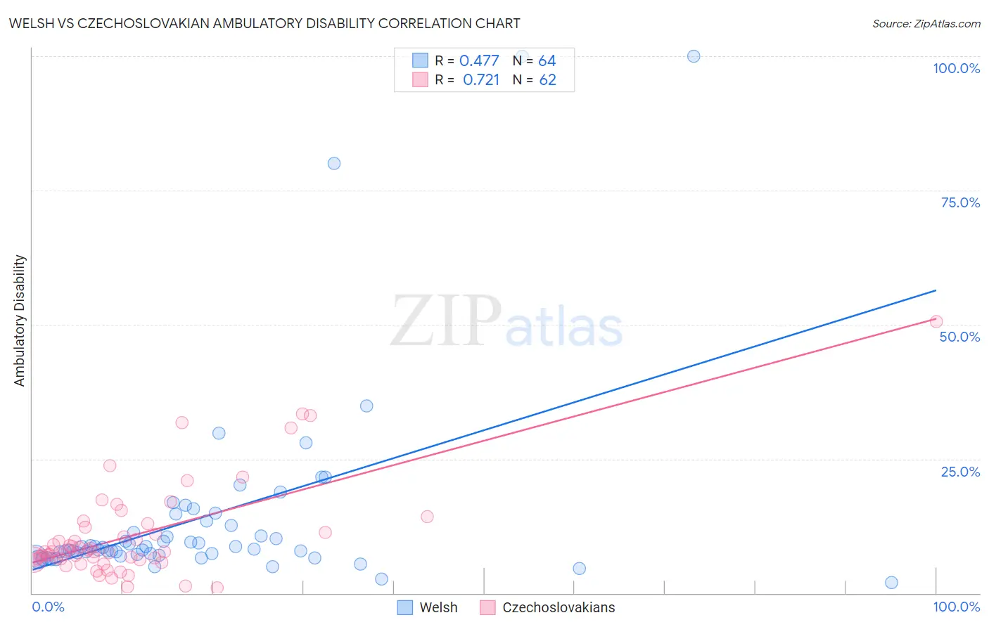 Welsh vs Czechoslovakian Ambulatory Disability