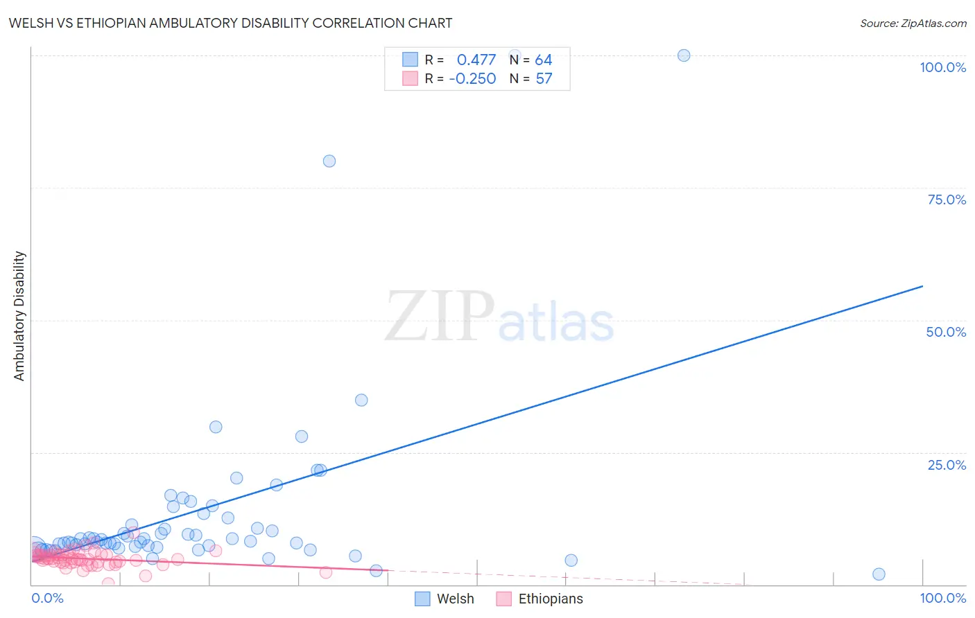 Welsh vs Ethiopian Ambulatory Disability