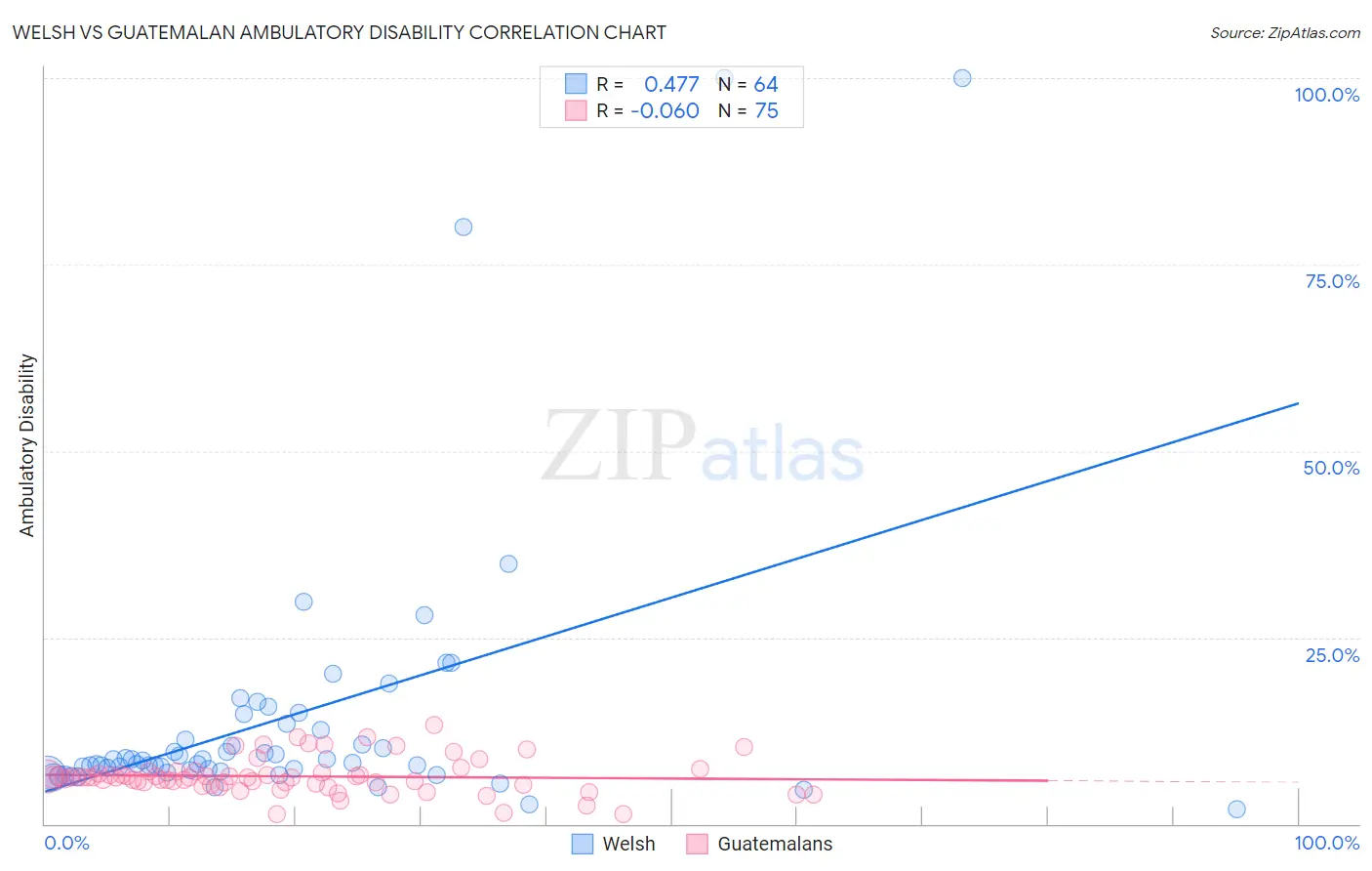 Welsh vs Guatemalan Ambulatory Disability