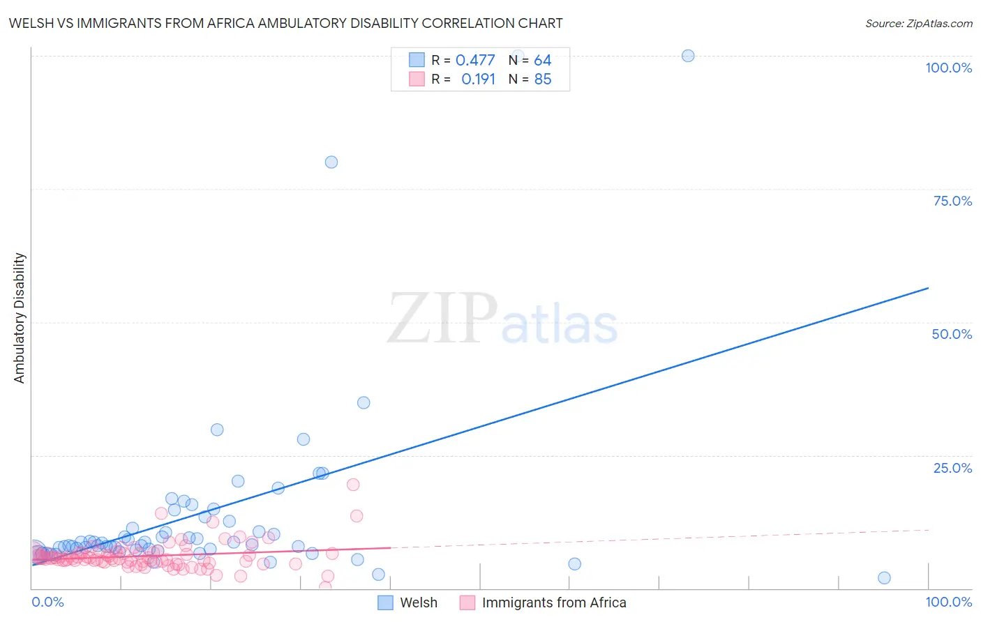 Welsh vs Immigrants from Africa Ambulatory Disability