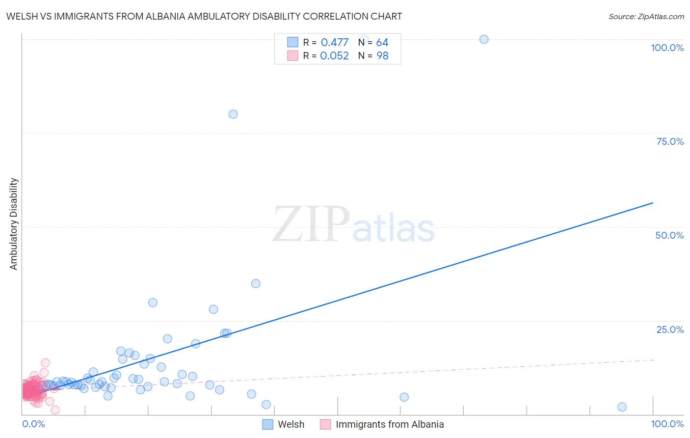 Welsh vs Immigrants from Albania Ambulatory Disability