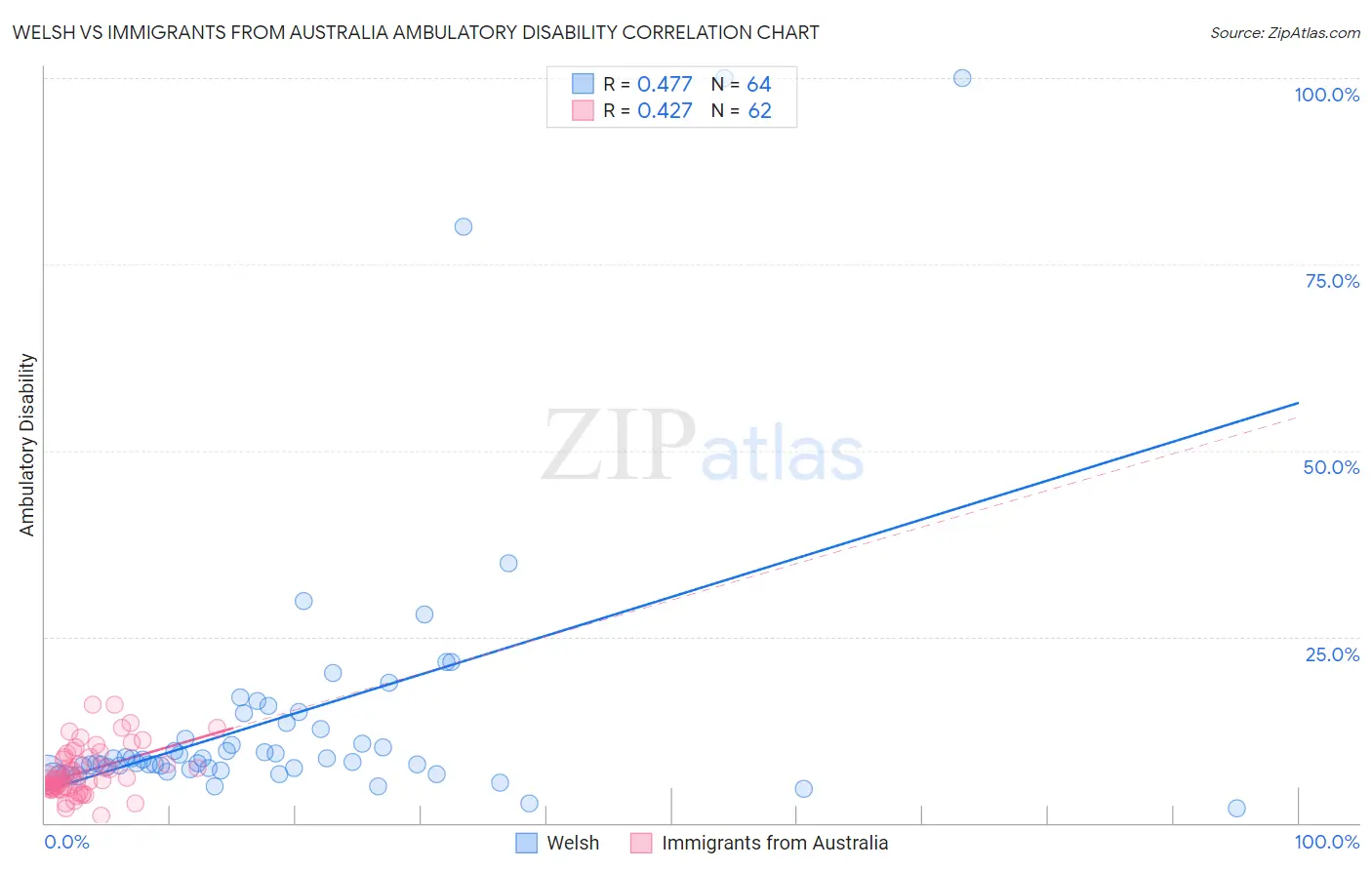 Welsh vs Immigrants from Australia Ambulatory Disability