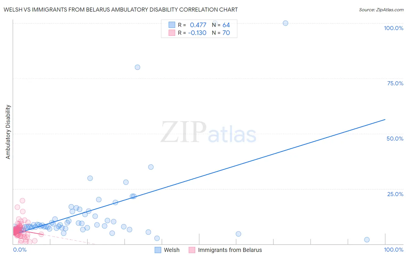 Welsh vs Immigrants from Belarus Ambulatory Disability