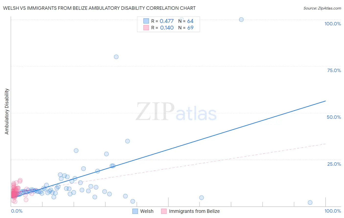 Welsh vs Immigrants from Belize Ambulatory Disability