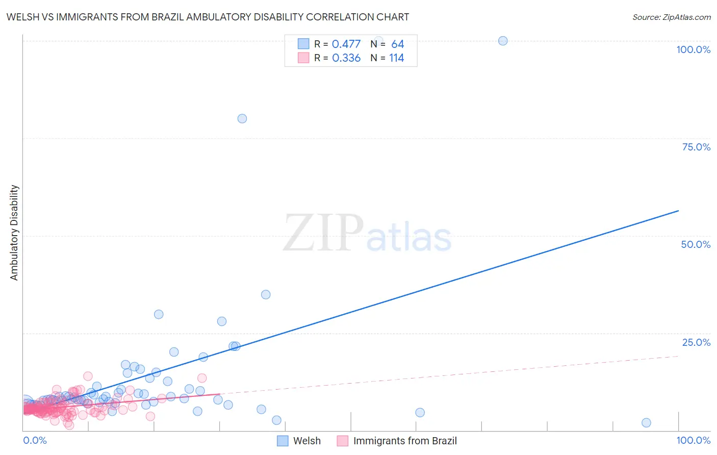 Welsh vs Immigrants from Brazil Ambulatory Disability