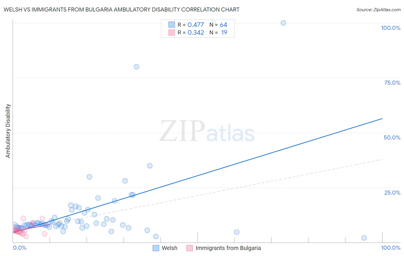 Welsh vs Immigrants from Bulgaria Ambulatory Disability