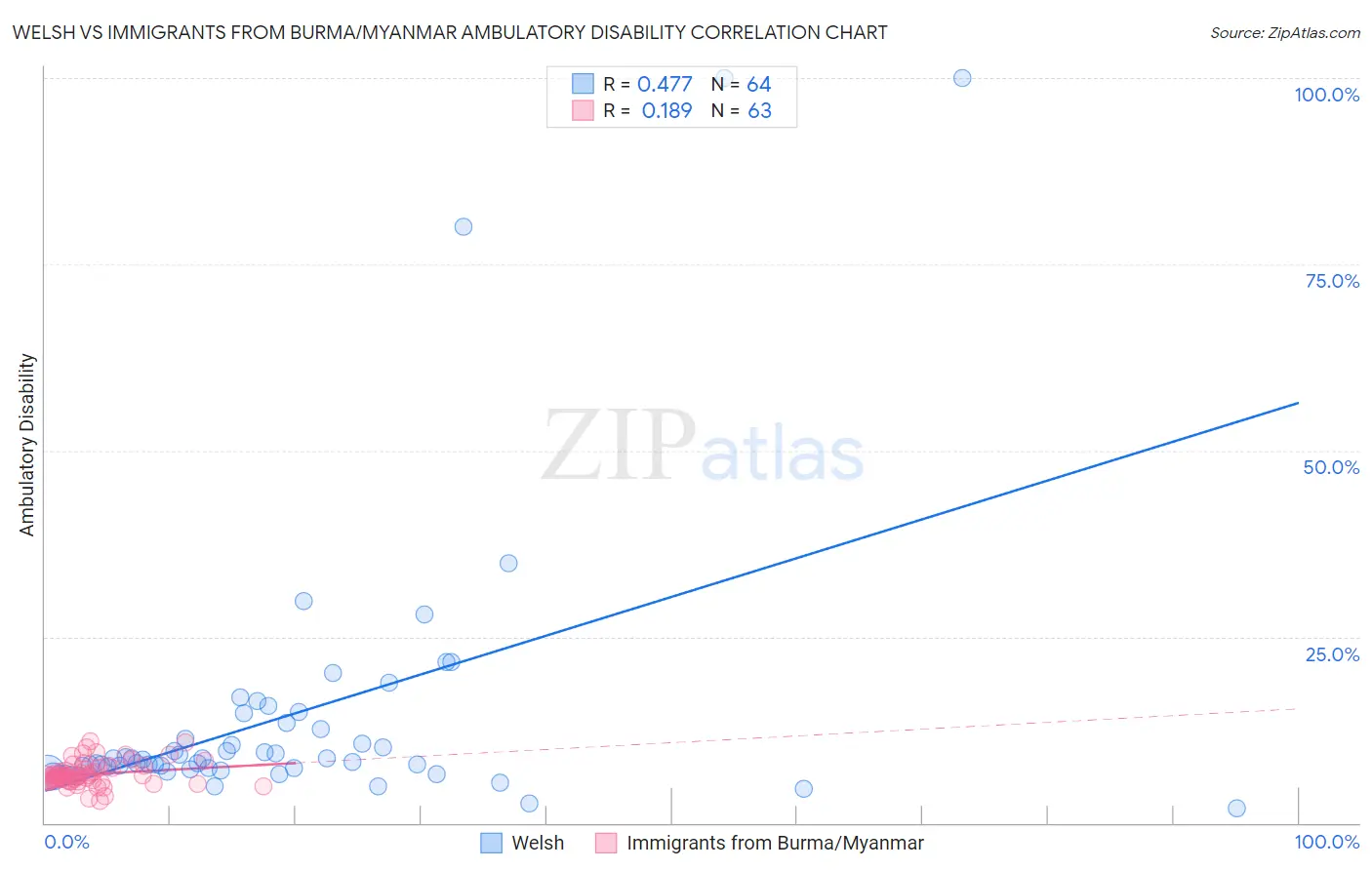 Welsh vs Immigrants from Burma/Myanmar Ambulatory Disability