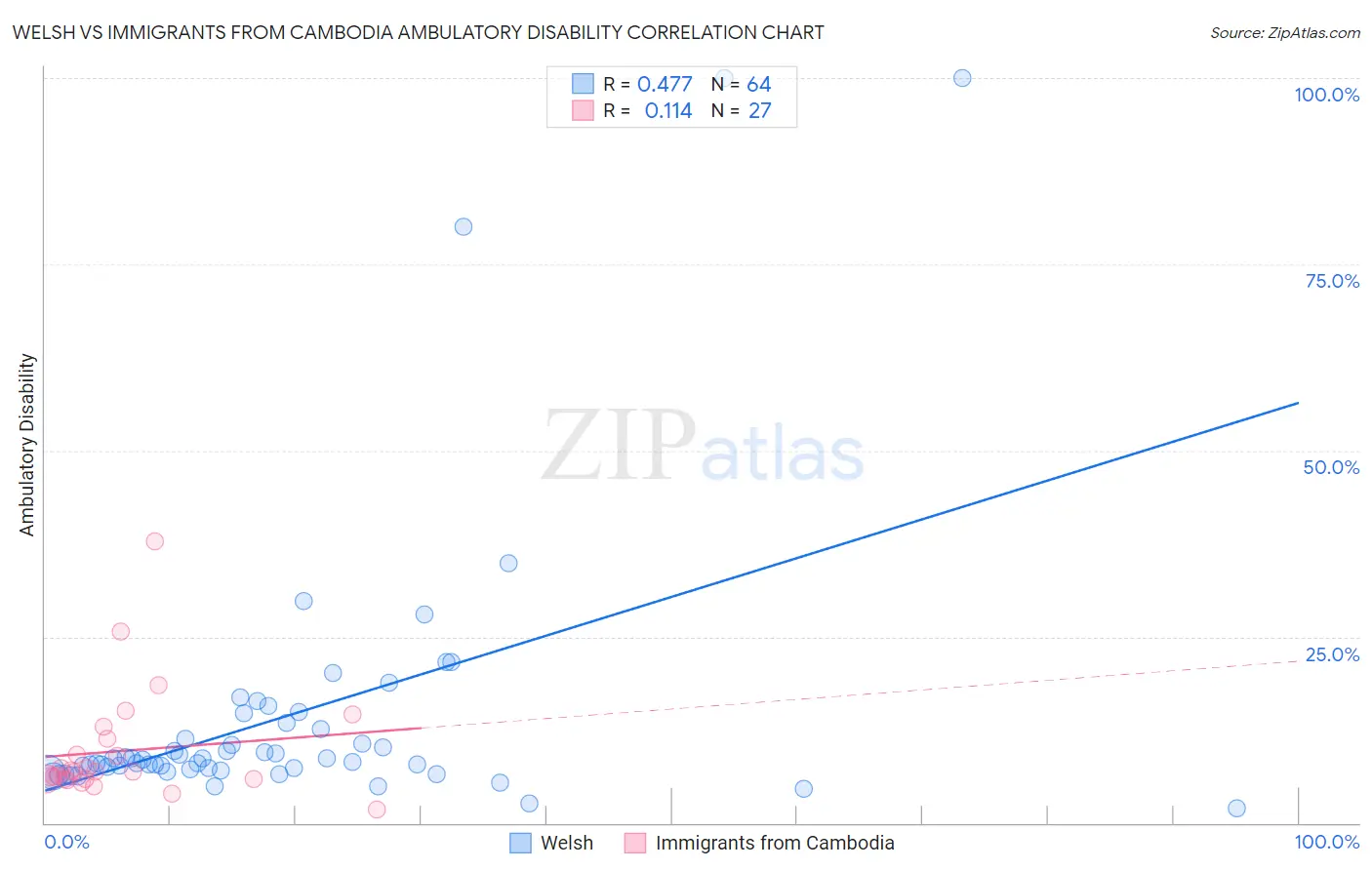 Welsh vs Immigrants from Cambodia Ambulatory Disability
