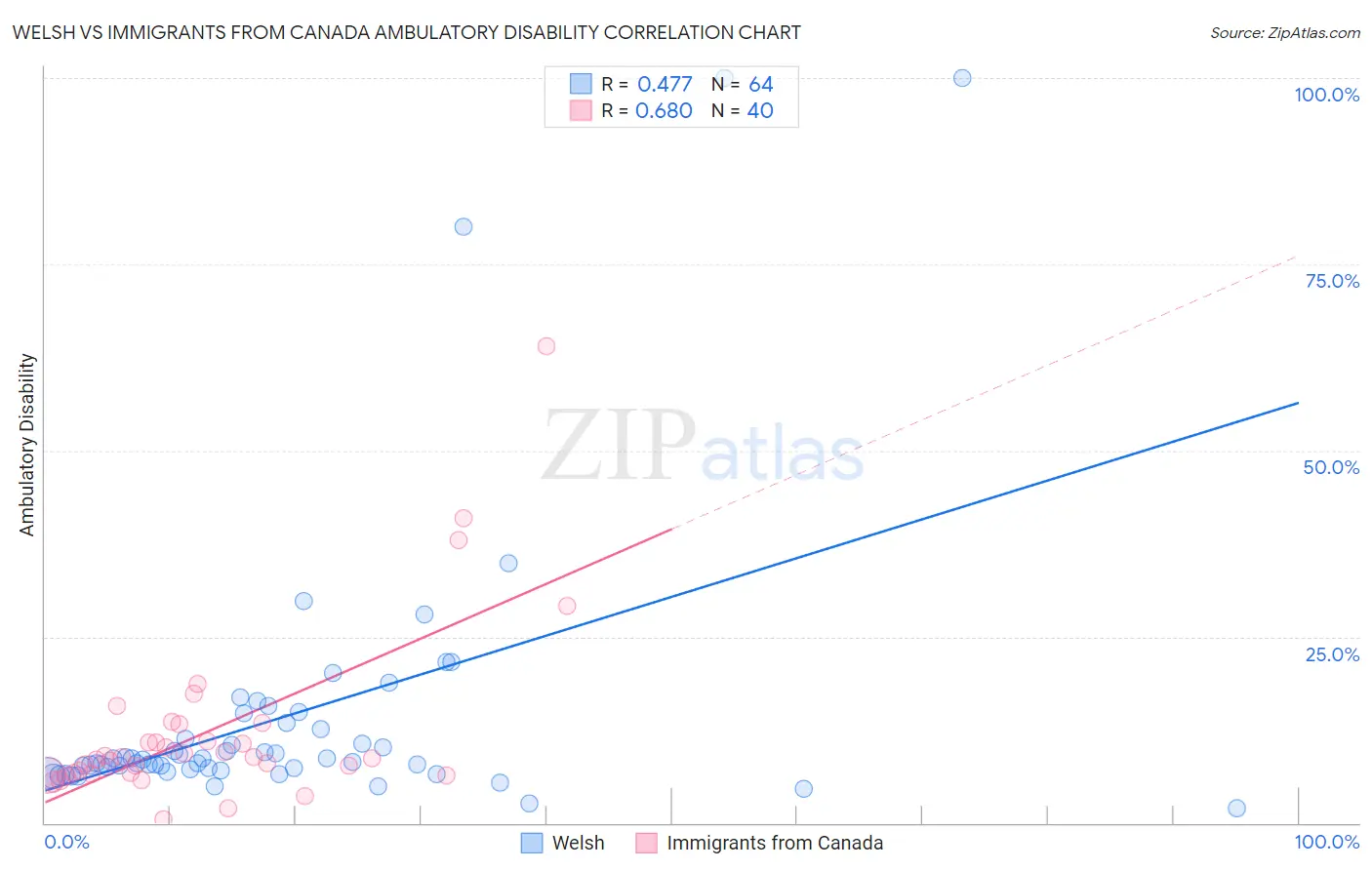 Welsh vs Immigrants from Canada Ambulatory Disability