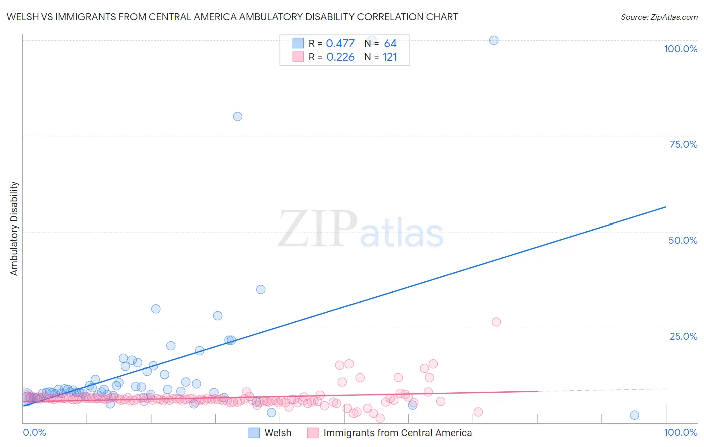 Welsh vs Immigrants from Central America Ambulatory Disability