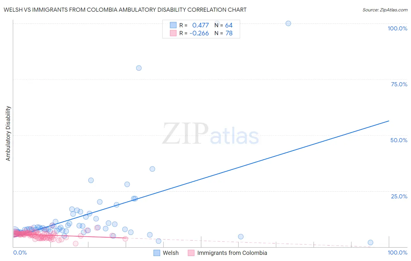 Welsh vs Immigrants from Colombia Ambulatory Disability