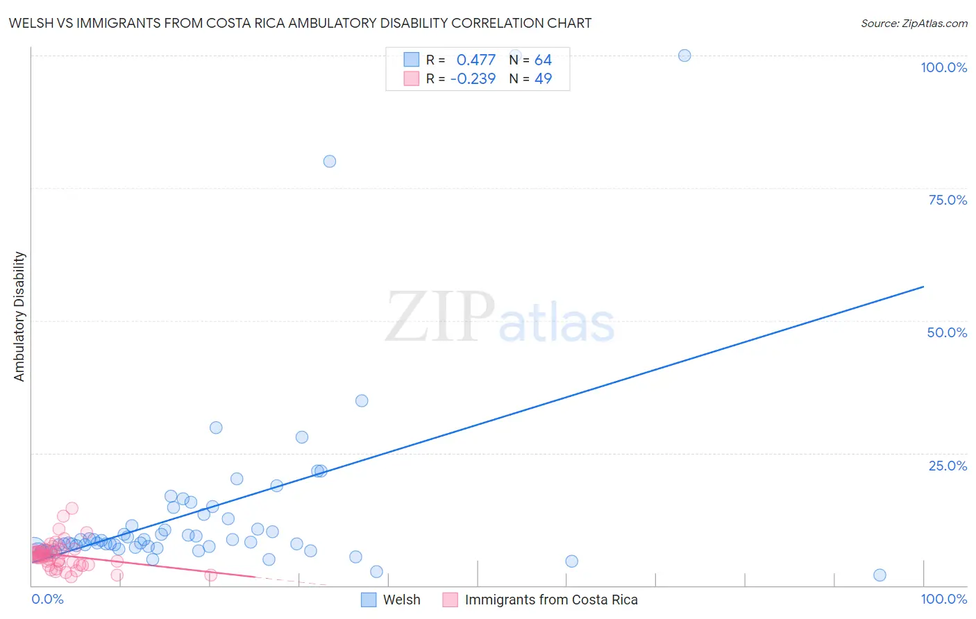Welsh vs Immigrants from Costa Rica Ambulatory Disability