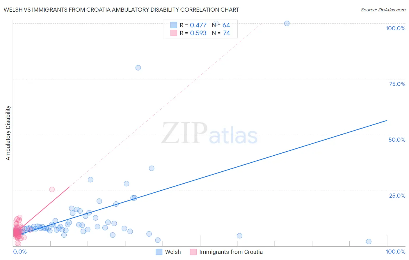 Welsh vs Immigrants from Croatia Ambulatory Disability
