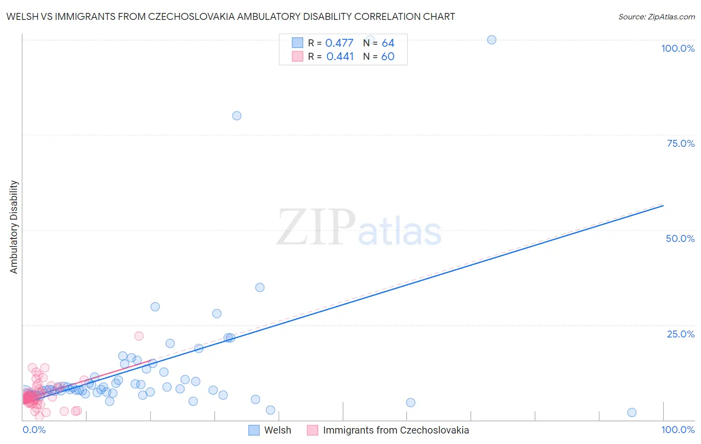 Welsh vs Immigrants from Czechoslovakia Ambulatory Disability
